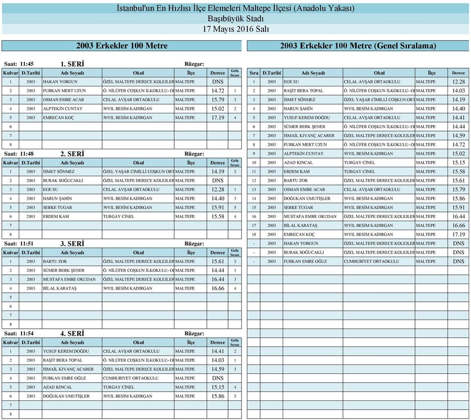 NİLÜFER COŞKUN İLKOKULU- ORTAOKULU MALTEPE 14.2 1 2 2003 RAŞİT BERA TOPAL Ö. NİLÜFER COŞKUN İLKOKULU- ORTAOKULU MALTEPE 14.03 3 2003 OSMAN EMRE ACAR CELAL AVŞAR ORTAOKULU MALTEPE 1.