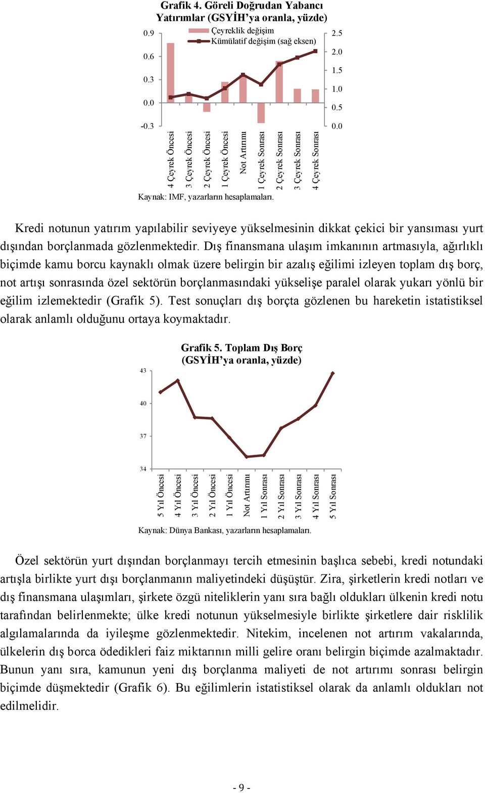 Dış finansmana ulaşım imkanının artmasıyla, ağırlıklı biçimde kamu borcu kaynaklı olmak üzere belirgin bir azalış eğilimi izleyen toplam dış borç, not artışı sonrasında özel sektörün borçlanmasındaki