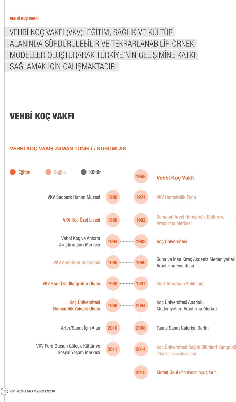 Hemşirelik Eğitim ve Araştırma Merkezi Vehbi Koç ve Ankara Araştırmaları Merkezi 1994 1993 Koç Üniversitesi VKV Amerikan Hastanesi 1995 1996 Suna ve İnan Kıraç Akdeniz Medeniyetleri Araştırma