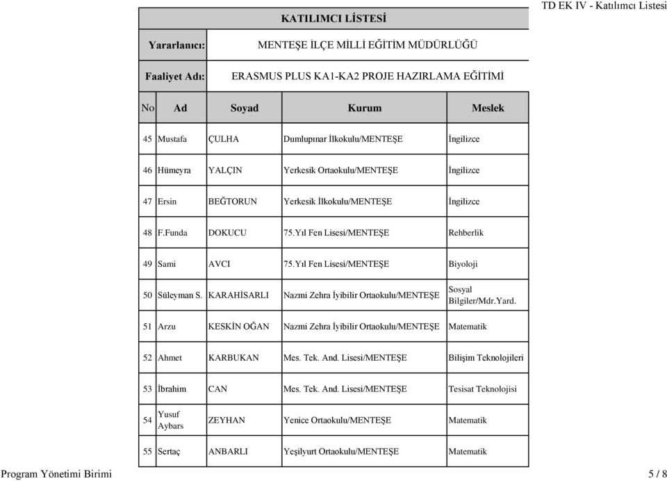 KARAHİSARLI Nazmi Zehra İyibilir Ortaokulu/MENTEŞE Sosyal Bilgiler/Mdr.Yard. 51 Arzu KESKİN OĞAN Nazmi Zehra İyibilir Ortaokulu/MENTEŞE Matematik 52 Ahmet KARBUKAN Mes. Tek. And.