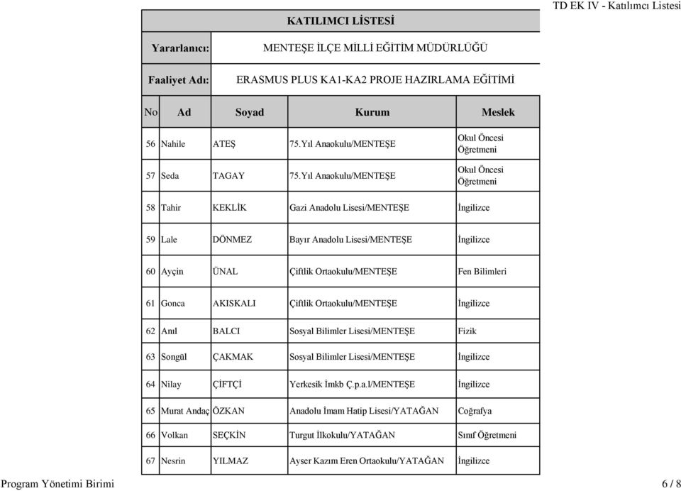 Ortaokulu/MENTEŞE Fen Bilimleri 61 Gonca AKISKALI Çiftlik Ortaokulu/MENTEŞE 62 Anıl BALCI Sosyal Bilimler Lisesi/MENTEŞE Fizik 63 Songül ÇAKMAK Sosyal Bilimler Lisesi/MENTEŞE