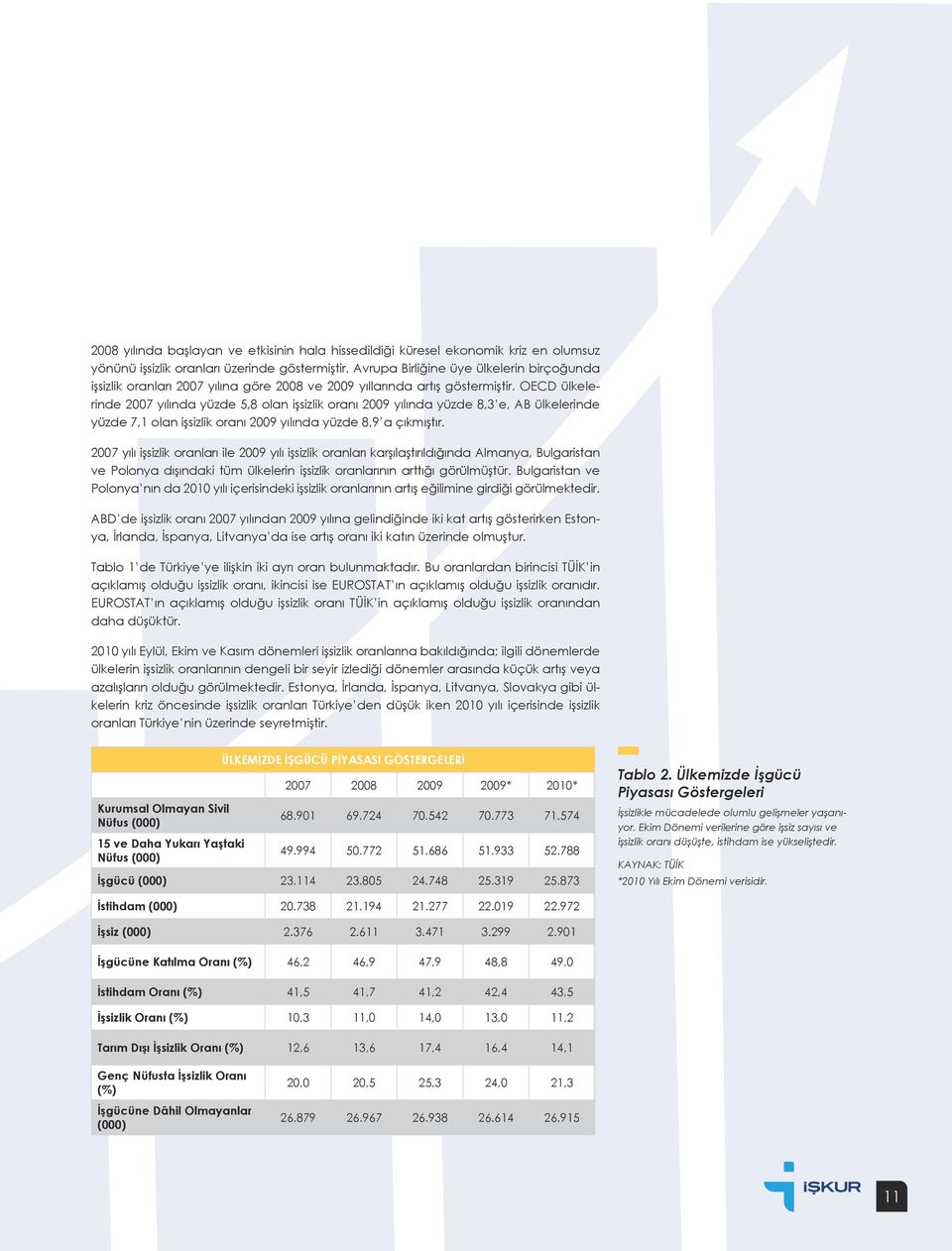 OECD ülkelerinde 2007 yılında yüzde 5,8 olan işsizlik oranı 2009 yılında yüzde 8,3 e, AB ülkelerinde yüzde 7,1 olan işsizlik oranı 2009 yılında yüzde 8,9 a çıkmıştır.