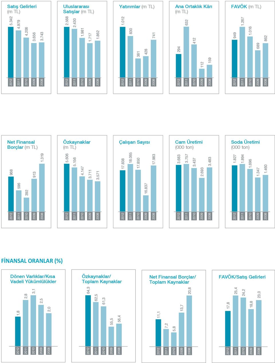 430 1.981 1.717 1.862 1.012 830 741 Özkaynaklar (m TL) Çalışan Sayısı 2012 2011 2010 2009 2008 2012 2011 2010 2009 2008 16.837 17.838 18.065 17.850 17.983 3.683 3.757 2.693 3.