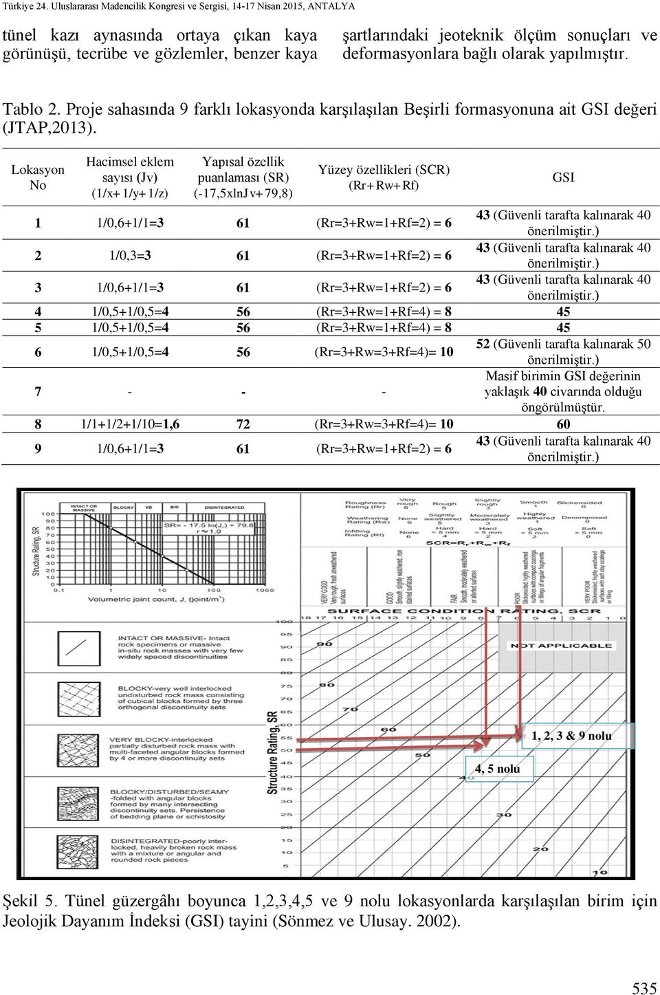 deformasyonlara bağlı olarak yapılmıştır. Tablo 2. Proje sahasında 9 farklı lokasyonda karşılaşılan Beşirli formasyonuna ait GSI değeri (JTAP,2013).