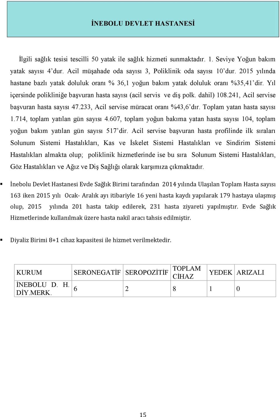 24, Acil servise başvuran hasta sayısı 47.233, Acil servise müracat oranı %43,6 dır. Toplam yatan hasta sayısı.74, toplam yatılan gün sayısı 4.