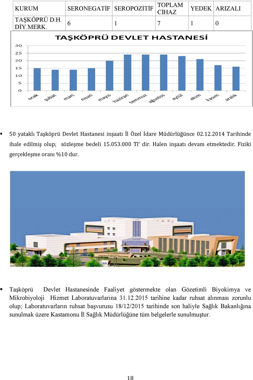 2.204 Tarihinde ihale edilmiş olup; sözleşme bedeli 5.053.000 Tl dir. Halen inşaatı devam etmektedir. Fiziki gerçekleşme oranı %0 dur.