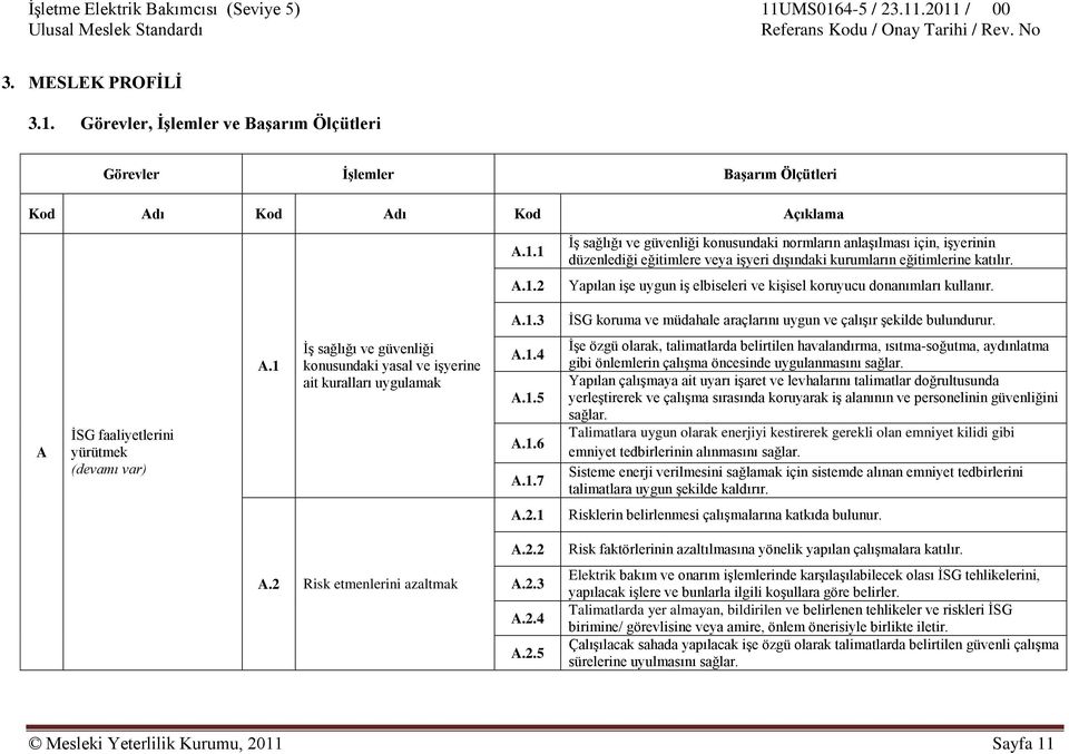 A ĠSG faaliyetlerini yürütmek (devamı var) A.1 ĠĢ sağlığı ve güvenliği konusundaki yasal ve iģyerine ait kuralları uygulamak A.1.4 A.1.5 A.1.6 A.1.7 ĠĢe özgü olarak, talimatlarda belirtilen havalandırma, ısıtma-soğutma, aydınlatma gibi önlemlerin çalıģma öncesinde uygulanmasını sağlar.