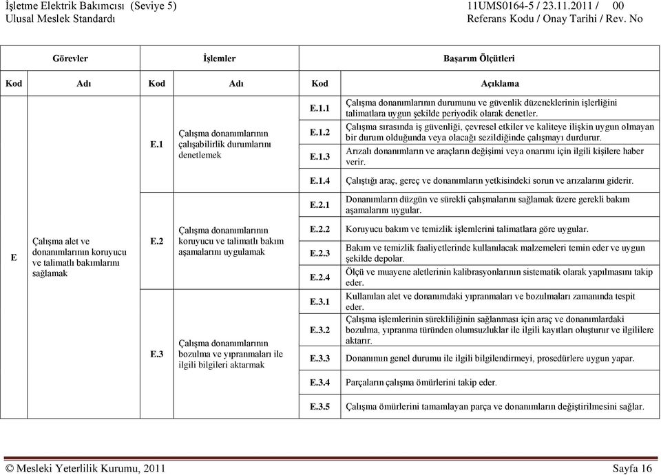 Arızalı donanımların ve araçların değiģimi veya onarımı için ilgili kiģilere haber verir. E.1.4 ÇalıĢtığı araç, gereç ve donanımların yetkisindeki sorun ve arızalarını giderir. E.2.