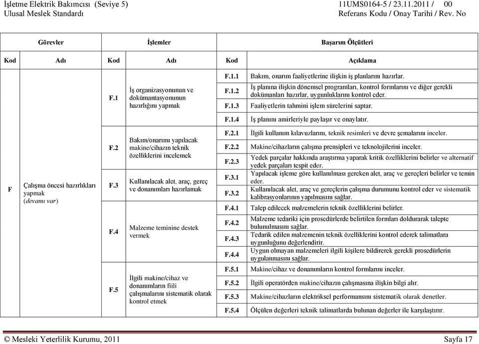 F ÇalıĢma öncesi hazırlıkları yapmak (devamı var) F.2 F.3 Bakım/onarımı yapılacak makine/cihazın teknik özelliklerini incelemek Kullanılacak alet, araç, gereç ve donanımları hazırlamak F.2.1 F.2.2 F.2.3 F.