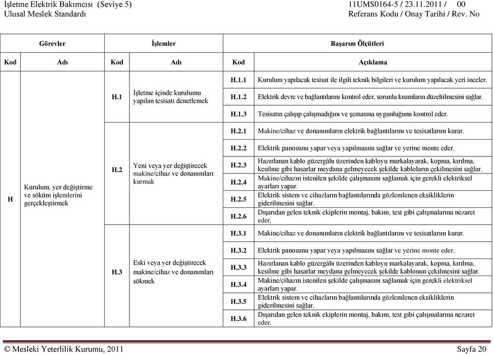 H.2.2 Elektrik panosunu yapar veya yapılmasını sağlar ve yerine monte eder. H Kurulum, yer değiģtirme ve söküm iģlemlerini gerçekleģtirmek H.