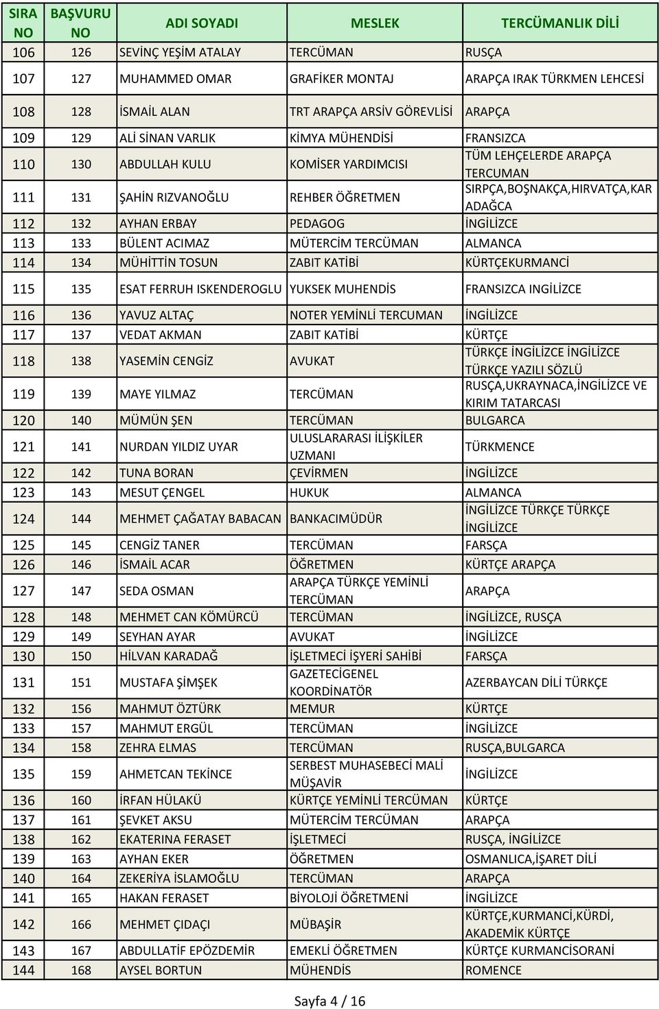 132 AYHAN ERBAY PEDAGOG 113 133 BÜLENT ACIMAZ MÜTERCİM ALMANCA 114 134 MÜHİTTİN TOSUN ZABIT KATİBİ KÜRTÇEKURMANCİ 115 135 ESAT FERRUH ISKENDEROGLU YUKSEK MUHENDİS FRANSIZCA INGİLİZCE 116 136 YAVUZ