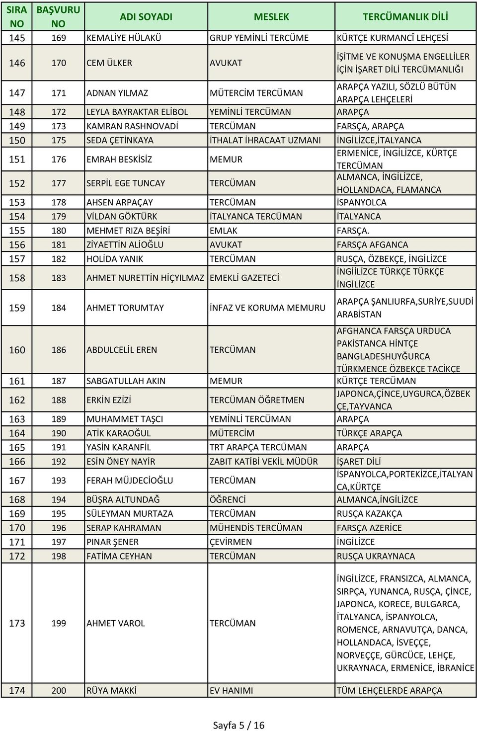 UZMANI,İTALYANCA 151 176 EMRAH BESKİSİZ MEMUR ERMENİCE,, KÜRTÇE 152 177 SERPİL EGE TUNCAY ALMANCA,, HOLLANDACA, FLAMANCA 153 178 AHSEN ARPAÇAY İSPANYOLCA 154 179 VİLDAN GÖKTÜRK İTALYANCA İTALYANCA