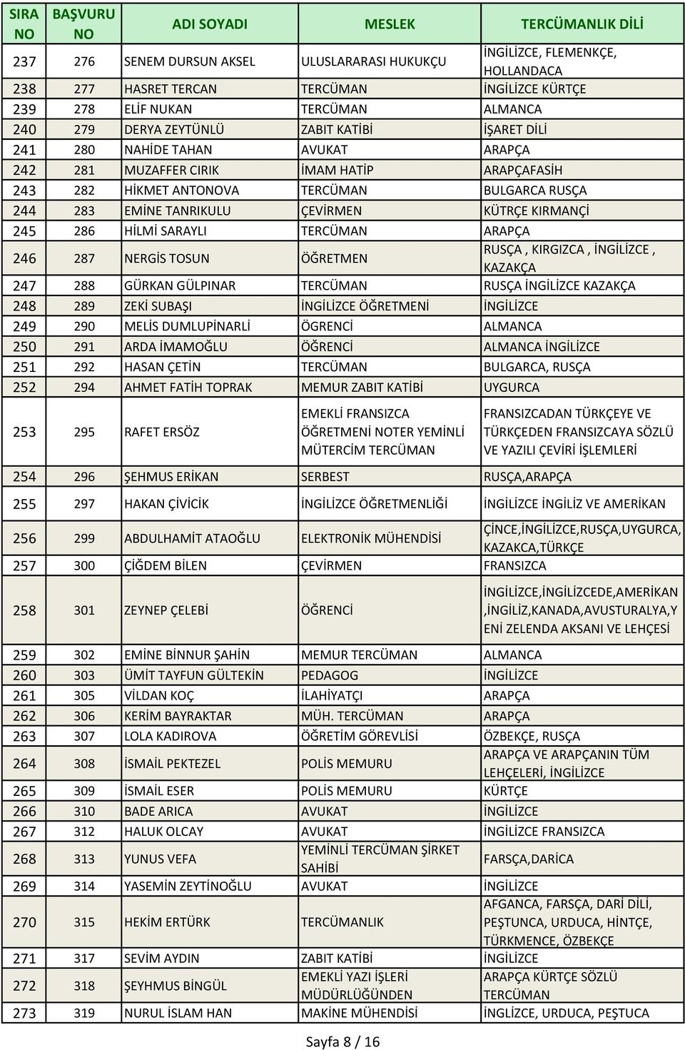 SARAYLI ARAPÇA 246 287 NERGİS TOSUN ÖĞRETMEN RUSÇA, KIRGIZCA,, KAZAKÇA 247 288 GÜRKAN GÜLPINAR RUSÇA KAZAKÇA 248 289 ZEKİ SUBAŞI ÖĞRETMENİ 249 290 MELİS DUMLUPİNARLİ ÖGRENCİ ALMANCA 250 291 ARDA