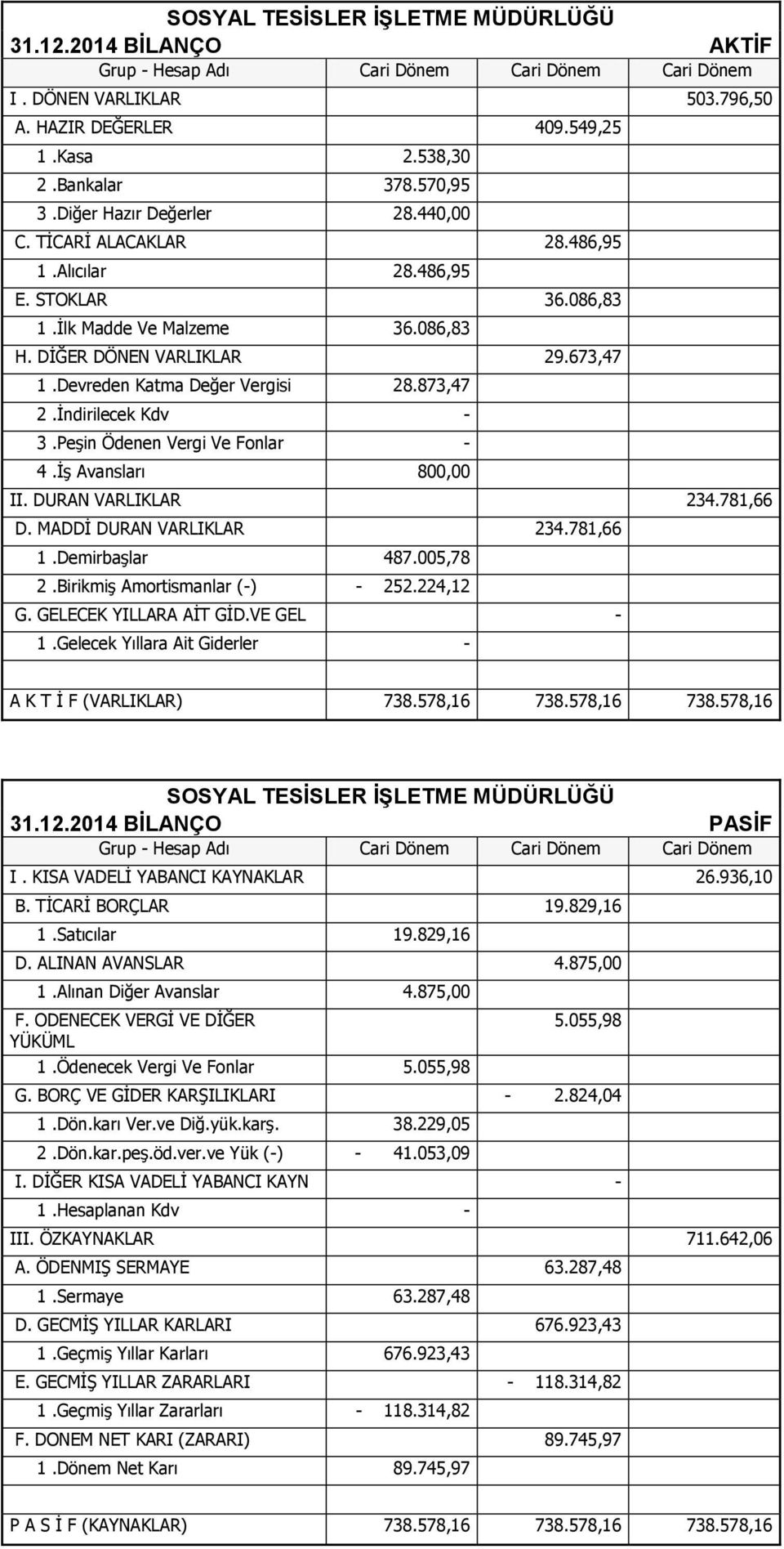 Devreden Katma Değer Vergisi 28.873,47 2.İndirilecek Kdv - 3.Peşin Ödenen Vergi Ve Fonlar - 4.İş Avansları 800,00 II. DURAN VARLIKLAR 234.781,66 D. MADDİ DURAN VARLIKLAR 234.781,66 1.Demirbaşlar 487.