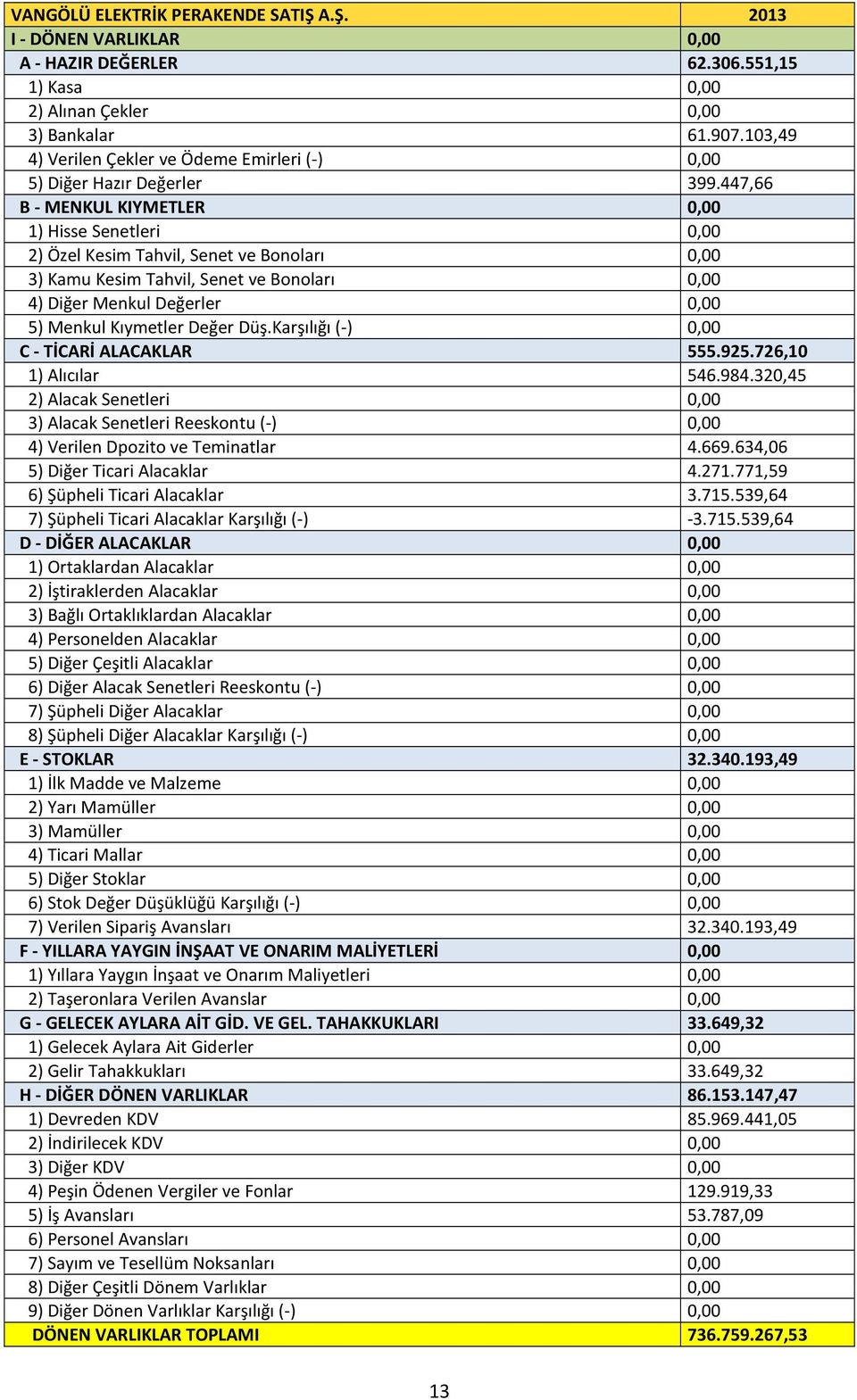 447,66 B - MENKUL KIYMETLER, 1) Hisse Senetleri, 2) Özel Kesim Tahvil, Senet ve Bonoları, 3) Kamu Kesim Tahvil, Senet ve Bonoları, 4) Diğer Menkul Değerler, 5) Menkul Kıymetler Değer Düş.