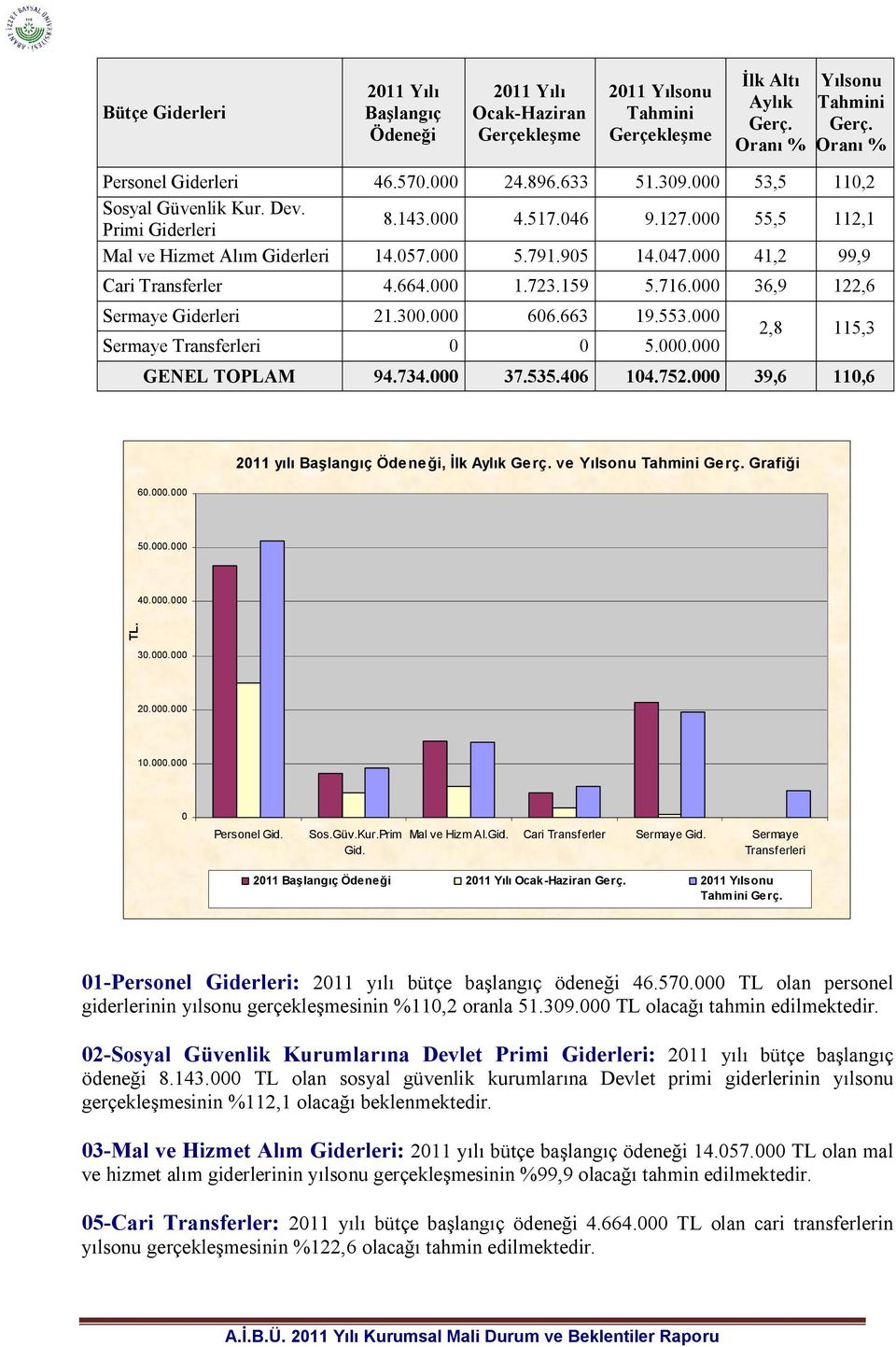 000 41,2 99,9 Cari Transferler 4.664.000 1.723.159 5.716.000 36,9 122,6 Sermaye Giderleri 21.300.000 606.663 19.553.000 Sermaye Transferleri 0 0 5.000.000 2,8 115,3 GENEL TOPLAM 94.734.000 37.535.