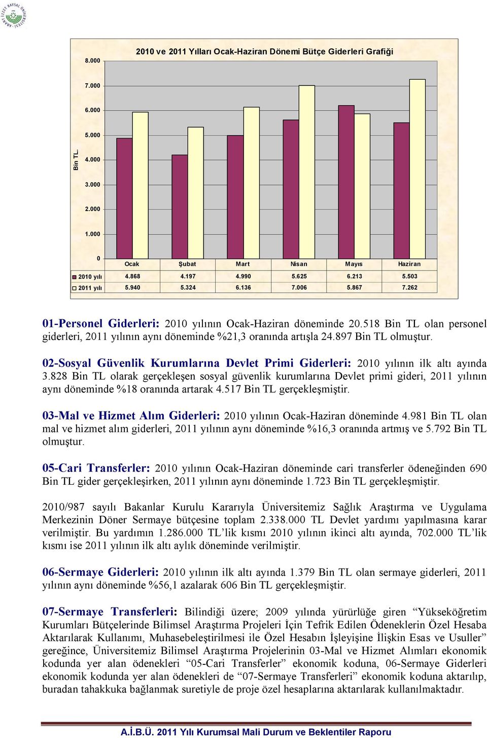 518 Bin TL olan personel giderleri, 2011 yılının aynı döneminde %21,3 oranında artışla 24.897 Bin TL olmuştur. 02-Sosyal Güvenlik Kurumlarına Devlet Primi Giderleri: 2010 yılının ilk altı ayında 3.