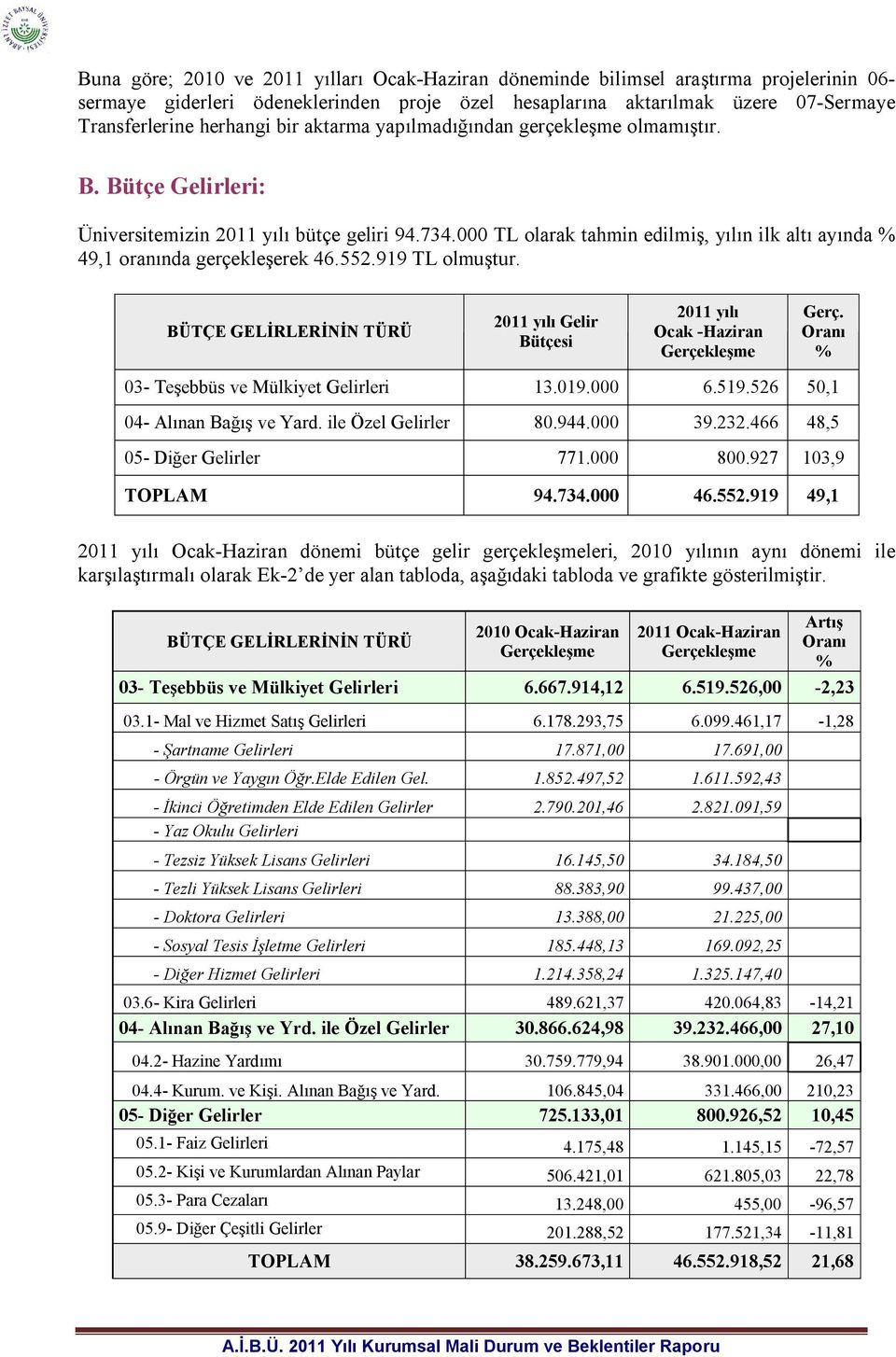 000 TL olarak tahmin edilmiş, yılın ilk altı ayında % 49,1 oranında gerçekleşerek 46.552.919 TL olmuştur. BÜTÇE GELİRLERİNİN TÜRÜ 2011 yılı Gelir Bütçesi 2011 yılı Ocak -Haziran Gerçekleşme Gerç.