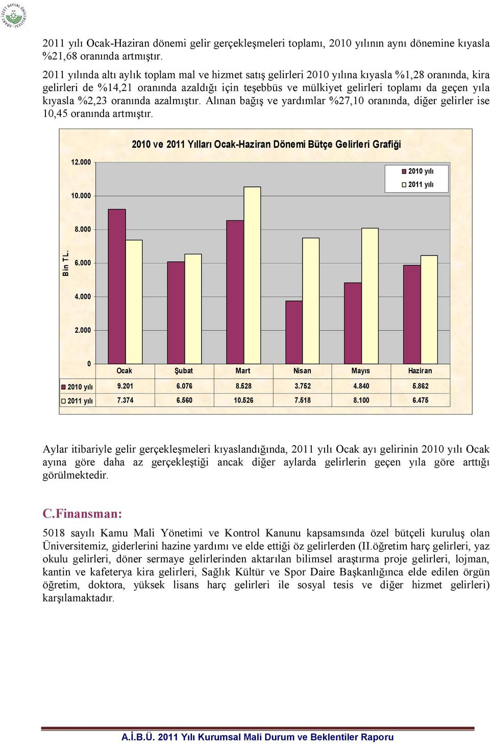 kıyasla %2,23 oranında azalmıştır. Alınan bağış ve yardımlar %27,10 oranında, diğer gelirler ise 10,45 oranında artmıştır. 2010 ve 2011 Yılları Ocak-Haziran Dönemi Bütçe Gelirleri Grafiği 12.000 10.