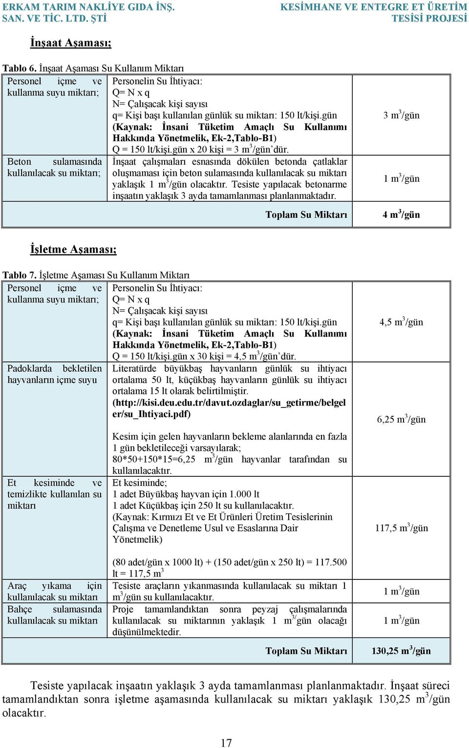 gün (Kaynak: İnsani Tüketim Amaçlı Su Kullanımı Hakkında Yönetmelik, Ek-2,Tablo-B1) Beton sulamasında kullanılacak su miktarı; Q = 150 lt/kişi.gün x 20 kişi = 3 m 3 /gün dür.