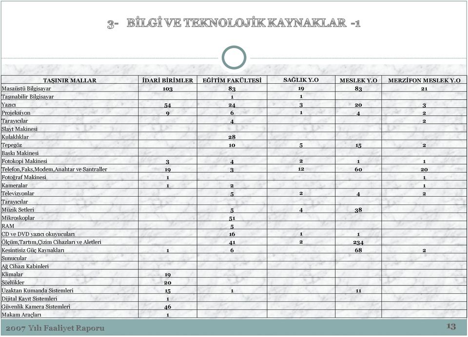 Cihazları ve Aletleri Kesintisiz Güç Kaynakları Sunucular Ağ Cihazı Kabinleri Klimalar Sözlükler Uzaktan Kumanda Sistemleri Dijital Kayıt Sistemleri Güvenlik Kamera Sistemleri