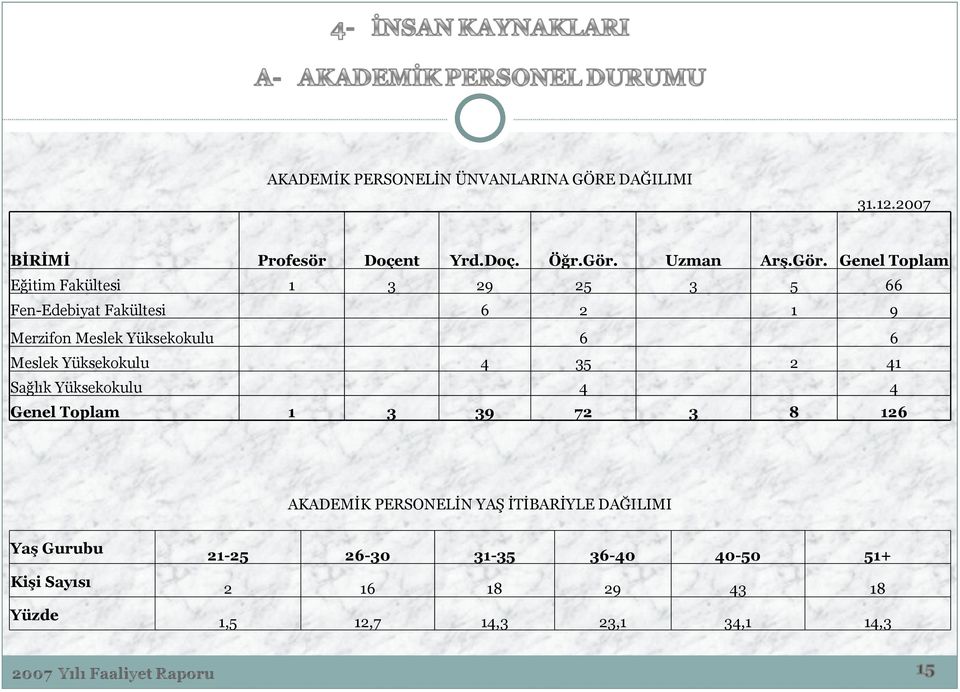 6 Meslek Yüksekokulu 4 35 2 4 Sağlık Yüksekokulu 4 4 Genel Toplam 3 39 72 3 8 26 AKADEMİK PERSONELİN YAŞ