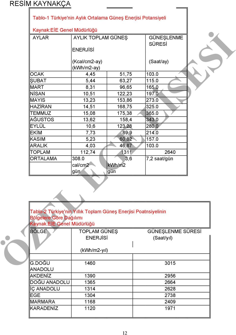 0 EYLÜL 10,6 123,28 280.0 EKİM 7,73 89,9 214.0 KASIM 5,23 60,82 157.0 ARALIK 4,03 46,87 103.0 TOPLAM 112,74 1311 2640 ORTALAMA 308.