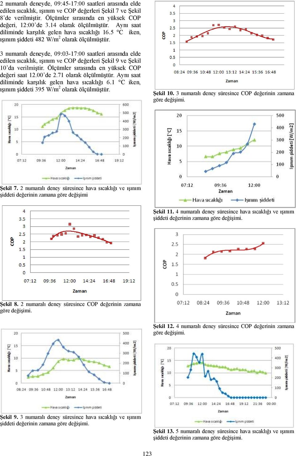 3 numaralı deneyde, 09:03-17:00 saatleri arasında elde edilen sıcaklık, ışınım ve COP değerleri Şekil 9 ve Şekil 10 da verilmiştir. Ölçümler sırasında en yüksek COP değeri saat 12.00 de 2.