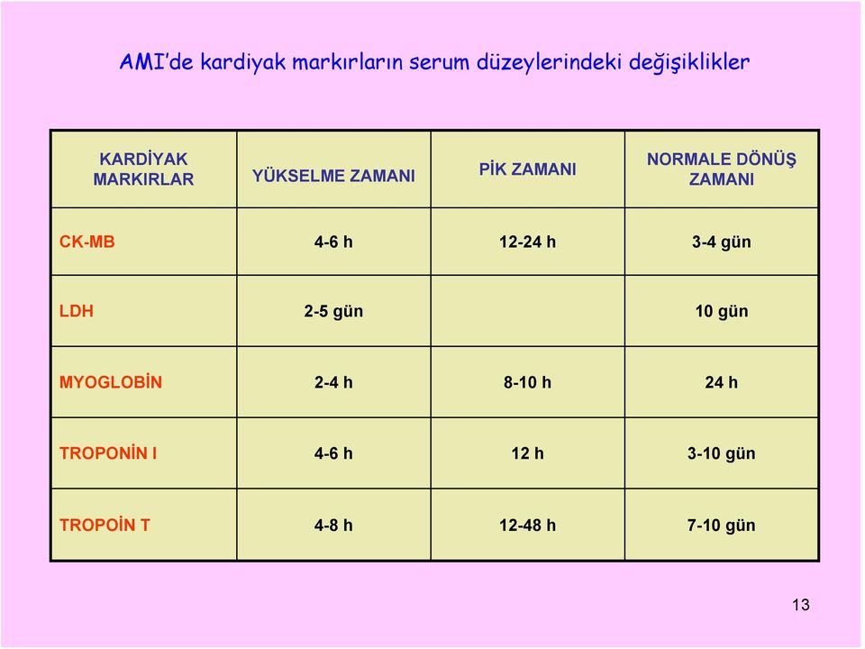 CK-MB 4-6 h 12-24 h 3-4 gün LDH 2-5 gün 10 gün MYOGLOBİN 2-4 h 8-10