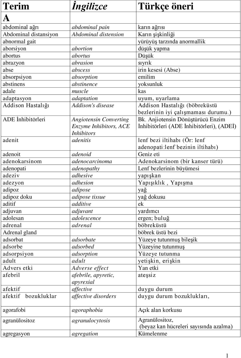 uyarlama Addison Hastalığı Addison's disease Addison Hastalığı (böbreküstü bezlerinin iyi çalışmaması durumu.) ADE İnhibitörleri Angiotensin Converting Enzyme Inhibitors, ACE Inhibitors Bk.