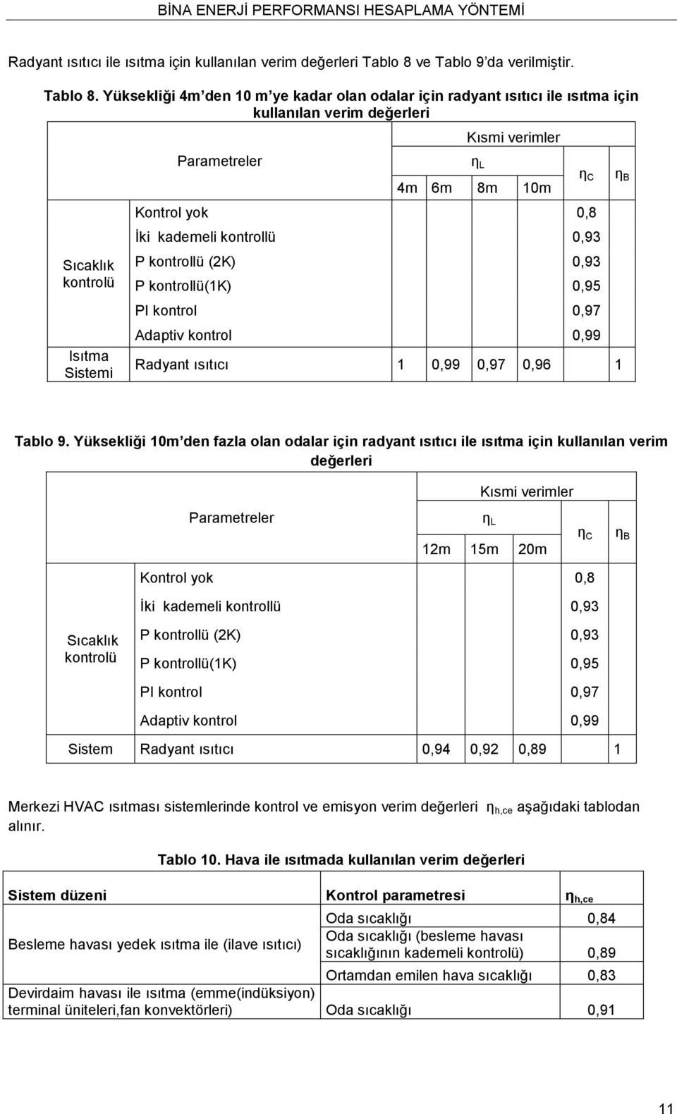 Yüksekliği 4m den 10 m ye kadar olan odalar için radyant ısıtıcı ile ısıtma için kullanılan verim değerleri Sıcaklık kontrolü Isıtma Sistemi Parametreler Kısmi verimler η L 4m 6m 8m 10m Kontrol yok