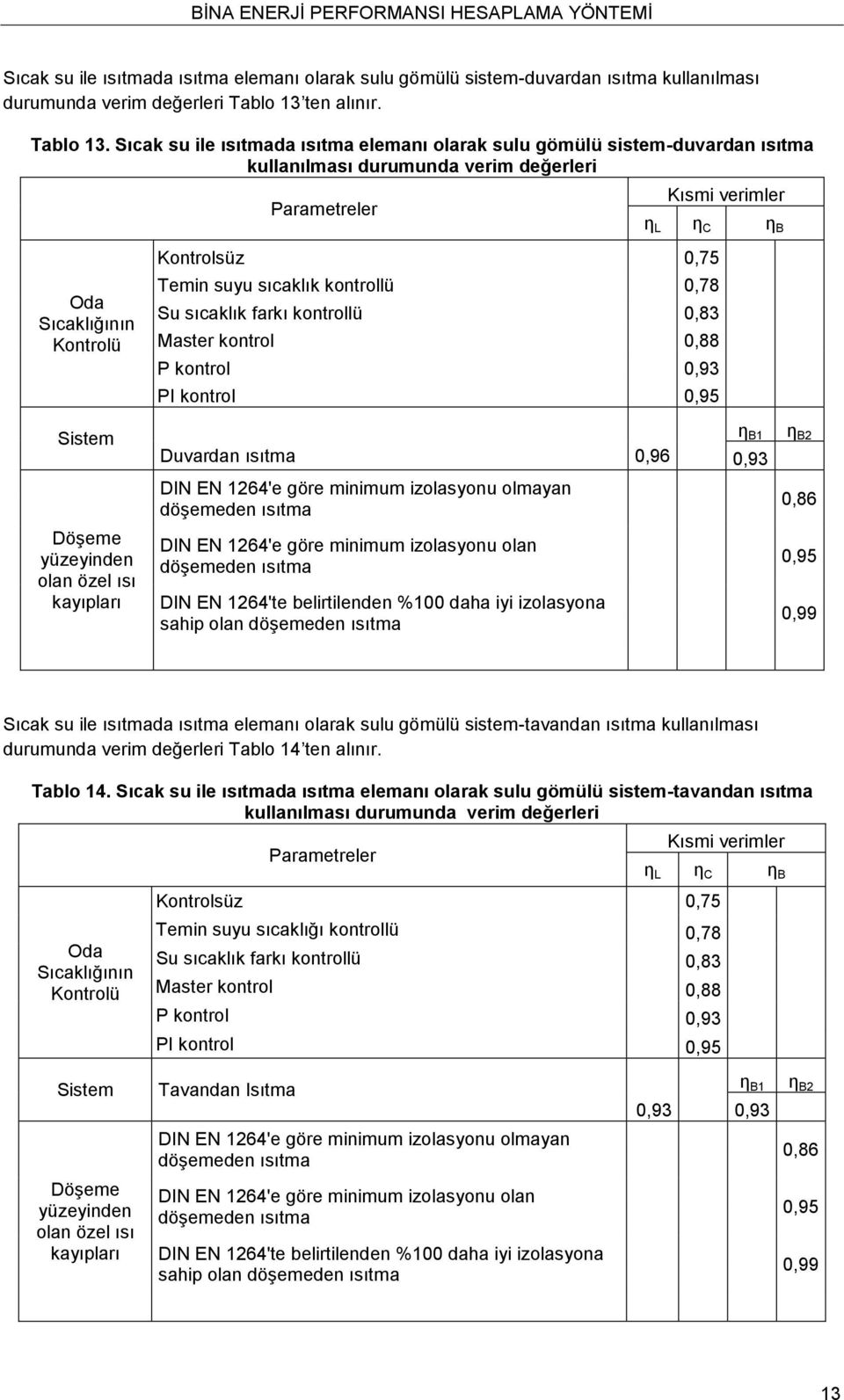 Sıcak su ile ısıtmada ısıtma elemanı olarak sulu gömülü sistem-duvardan ısıtma kullanılması durumunda verim değerleri Oda Sıcaklığının Kontrolü Parametreler Kısmi verimler η L η C η B Kontrolsüz 0,75