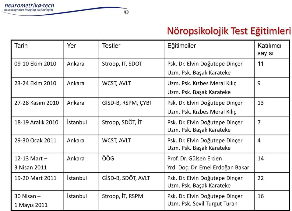 Dr. Elvin Doğutepe Dinçer Uzm. Psk. Başak Karateke 29-30 Ocak 2011 Ankara WCST, AVLT Psk. Dr. Elvin Doğutepe Dinçer Uzm. Psk. Başak Karateke 11 9 13 7 4 12-13 Mart 3 Nisan 2011 Ankara ÖÖG Prof. Dr. Gülsen Erden Yrd.