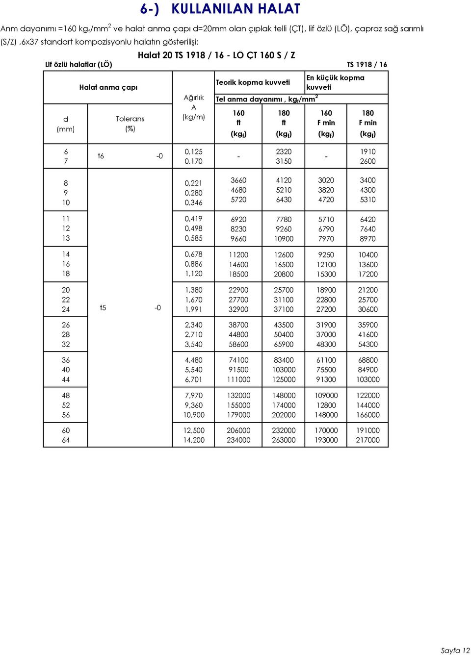 En küçük kopma kuvveti 160 F min (kg f ) 180 F min (kg f ) 6 7 t6-0 0,125 0,170-2320 3150-1910 2600 8 9 10 0,221 0,280 0,346 3660 4680 5720 4120 5210 6430 3020 3820 4720 3400 4300 5310 11 12 0,419