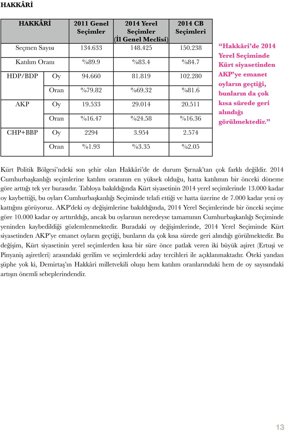 Oran %1.93 %3.35 %2.05 Kürt Politik Bölgesi ndeki son şehir olan Hakkâri de de durum Şırnak tan çok farklı değildir.