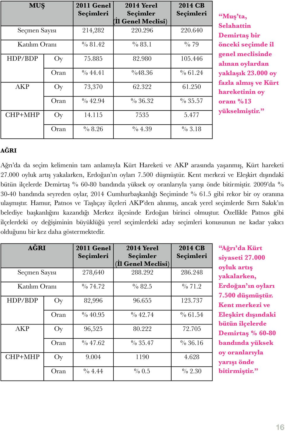 000 oy fazla almış ve Kürt hareketinin oy oranı %13 yükselmiştir. Oran % 8.26 % 4.39 % 3.18 AĞRI Ağrı da da seçim kelimenin tam anlamıyla Kürt Hareketi ve AKP arasında yaşanmış, Kürt hareketi 27.