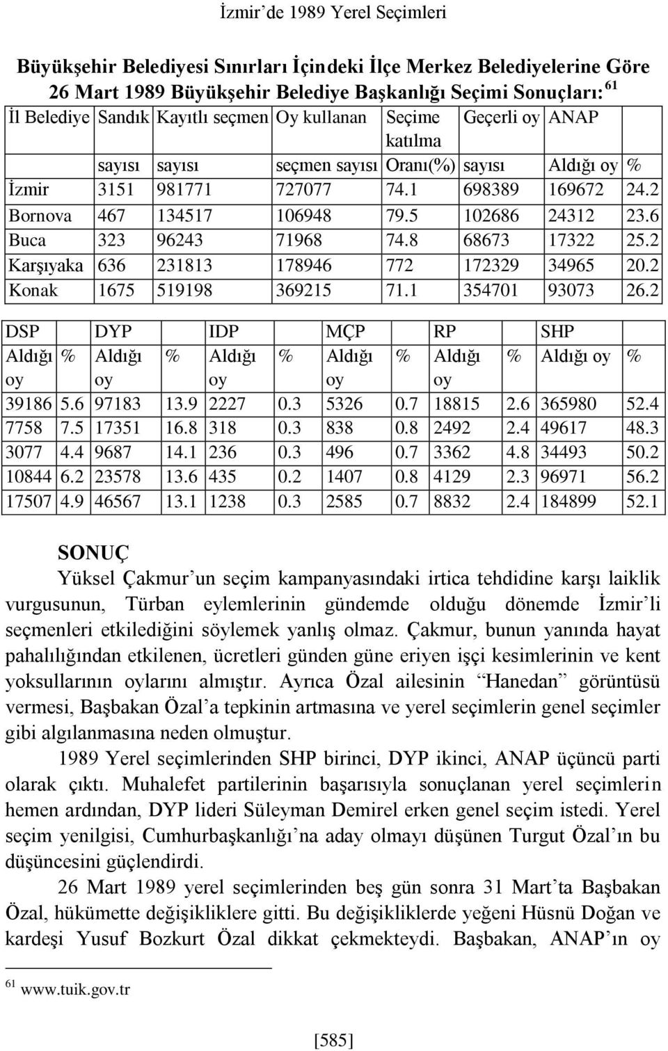 5 102686 24312 23.6 Buca 323 96243 71968 74.8 68673 17322 25.2 Karşıyaka 636 231813 178946 772 172329 34965 20.2 Konak 1675 519198 369215 71.1 354701 93073 26.