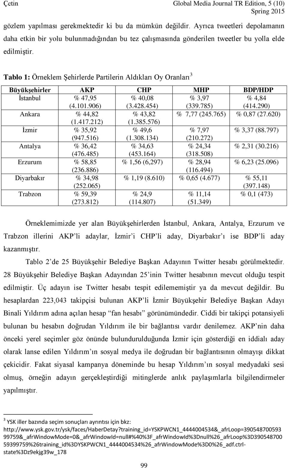 290) Ankara % 44,82 % 43,82 % 7,77 (245.765) % 0,87 (27.620) (1.417.212) (1.385.576) İzmir % 35,92 % 49,6 % 7,97 % 3,37 (88.797) (947.516) (1.308.134) (210.