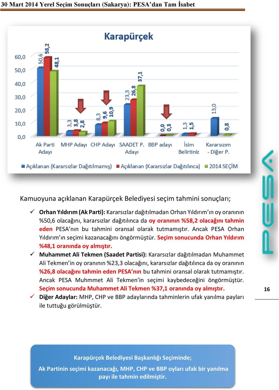 Seçim sonucunda Orhan Yıldırım %48,1 oranında oy almıştır.