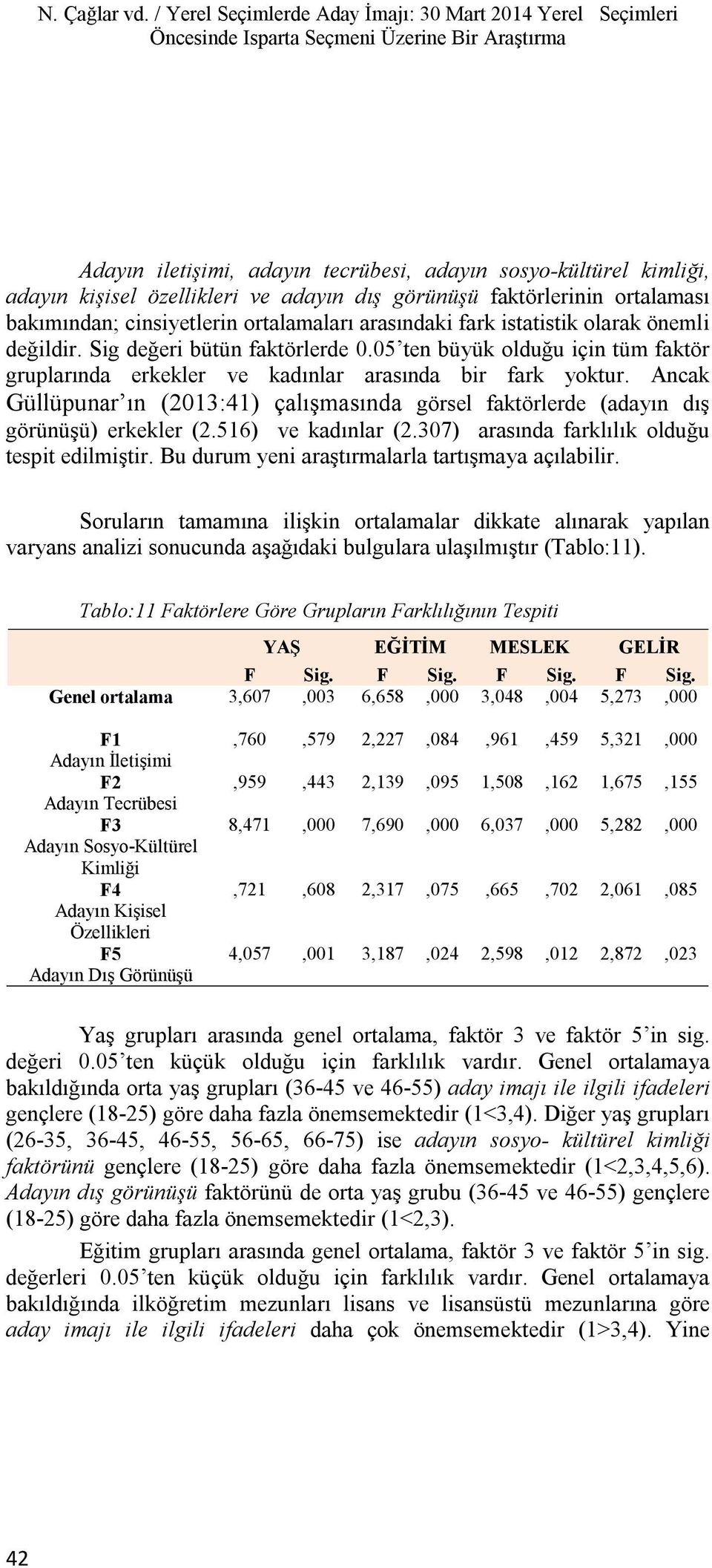 özellikleri ve adayın dış görünüşü faktörlerinin ortalaması bakımından; cinsiyetlerin ortalamaları arasındaki fark istatistik olarak önemli değildir. Sig değeri bütün faktörlerde 0.