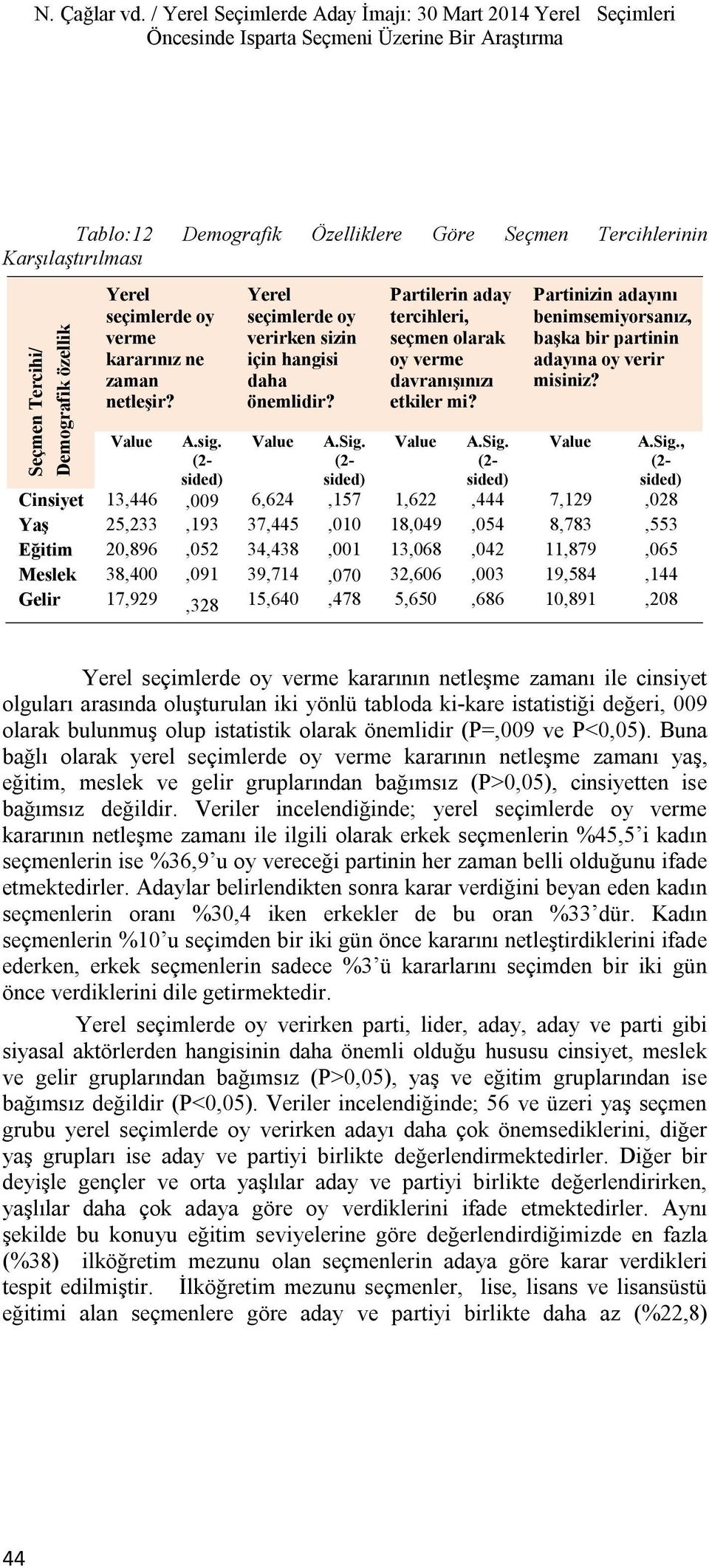 Demografik özellik Yerel seçimlerde oy verme kararınız ne zaman netleşir? Value A.sig. (2- sided) Yerel seçimlerde oy verirken sizin için hangisi daha önemlidir? Value A.Sig.