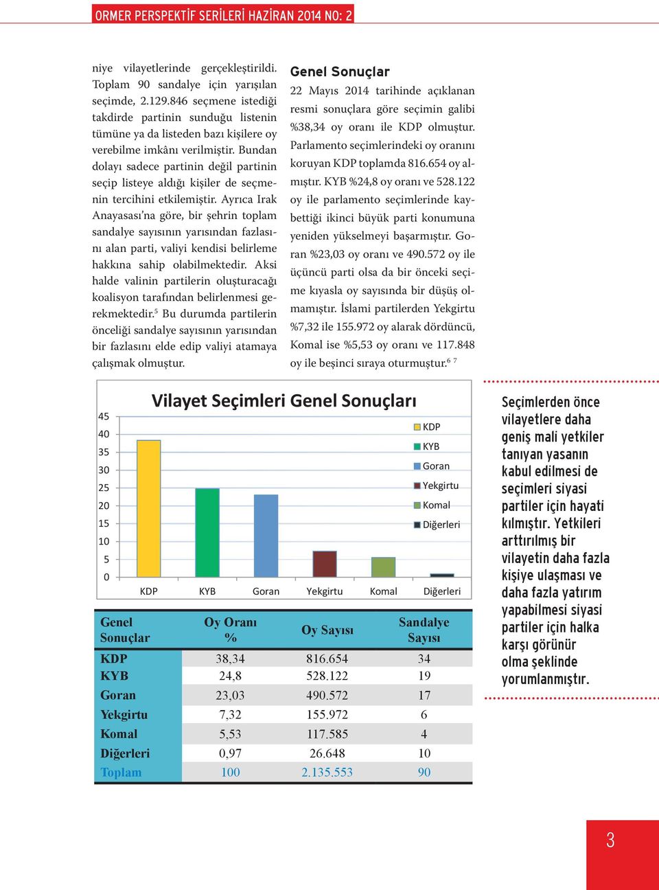 Bundan Parlamento seçimlerindeki oy oranını dolayı sadece partinin değil partinin koruyan KDP toplamda 816.654 oy almıştır. %24,8 oy oranı ve 528.