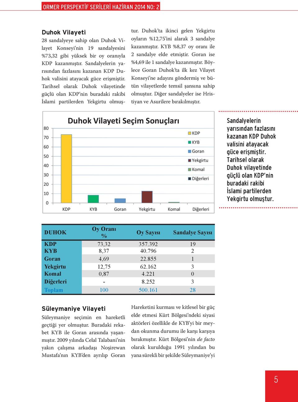 ise 28 sandalyeye sahip olan Duhok Vilayet Konseyi nin 19 sandalyesini %73,32 gibi yüksek bir oy KDP kazanmıştır. Sandalyelerin yarısından güce erişmiştir.