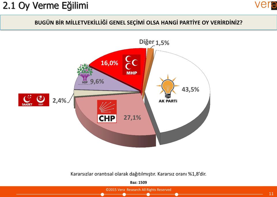 Diğer 1,5% 16,0% 2,4% 9,6% 43,5% 27,1% Kararsızlar