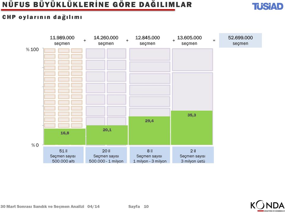 000 80 60 0 20 16,8 20,1 29, 35,3 % 0 51 il 500.000 altı 20 il 500.