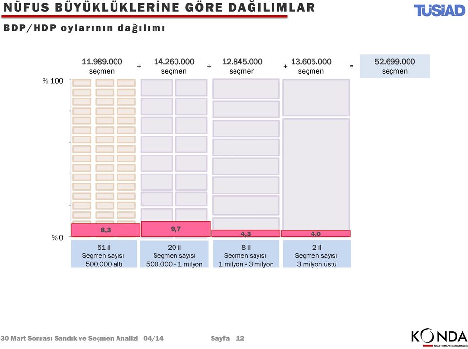 000 80 60 0 20 % 0 8,3 9,7 51 il 500.000 altı 20 il 500.