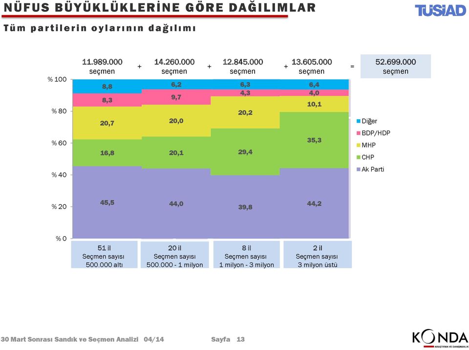 000 + + + = 8,8 6,2 6,3 6, 8,3 9,7,3,0 10,1 20,2 20,7 20,0 16,8 20,1 29, 35,3 Diğer 52.699.