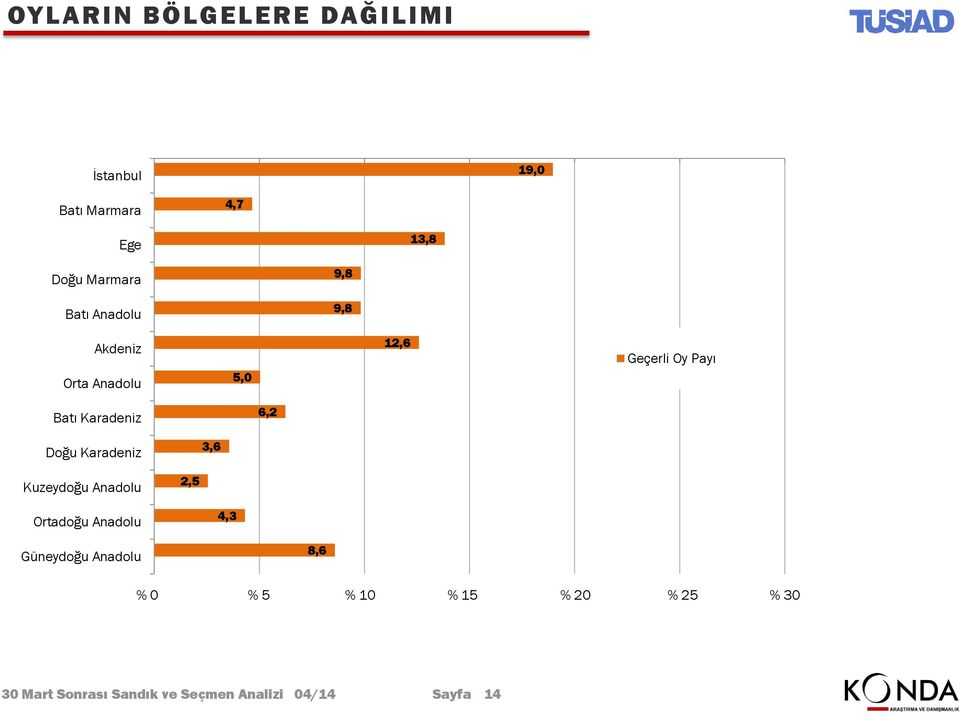 Karadeniz 3,6 Kuzeydoğu Anadolu 2,5 Ortadoğu Anadolu,3 Güneydoğu Anadolu 8,6 % 0 % 55