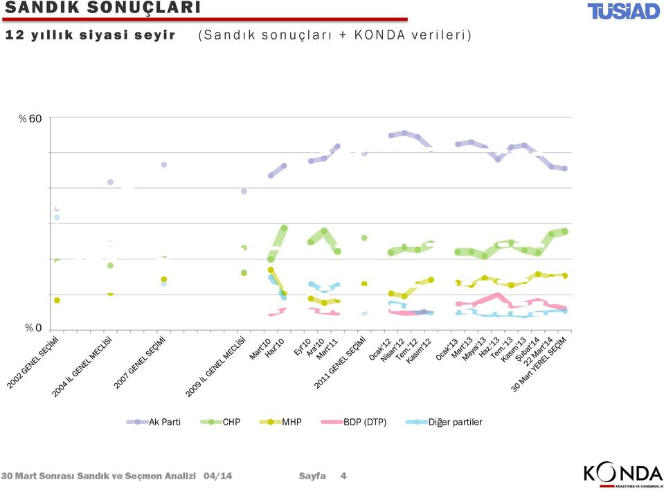 ) % 60 50 0 30 20 10 % 0 Ak Parti CHP MHP BDP (DTP) Diğer