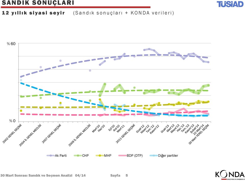 60 50 0 30 20 10 % 0 Ak Parti CHP MHP BDP (DTP) Diğer